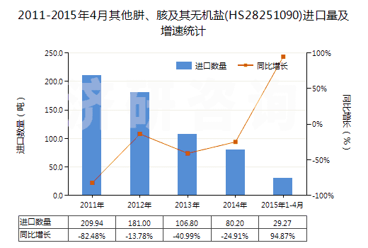 2011-2015年4月其他肼、胲及其無(wú)機(jī)鹽(HS28251090)進(jìn)口量及增速統(tǒng)計(jì)